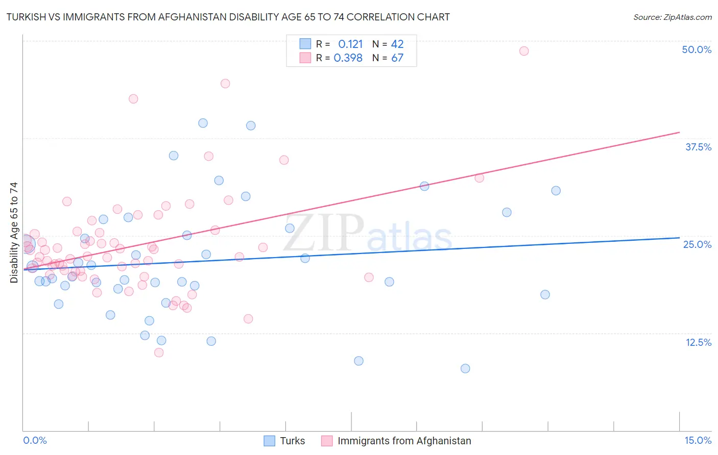 Turkish vs Immigrants from Afghanistan Disability Age 65 to 74