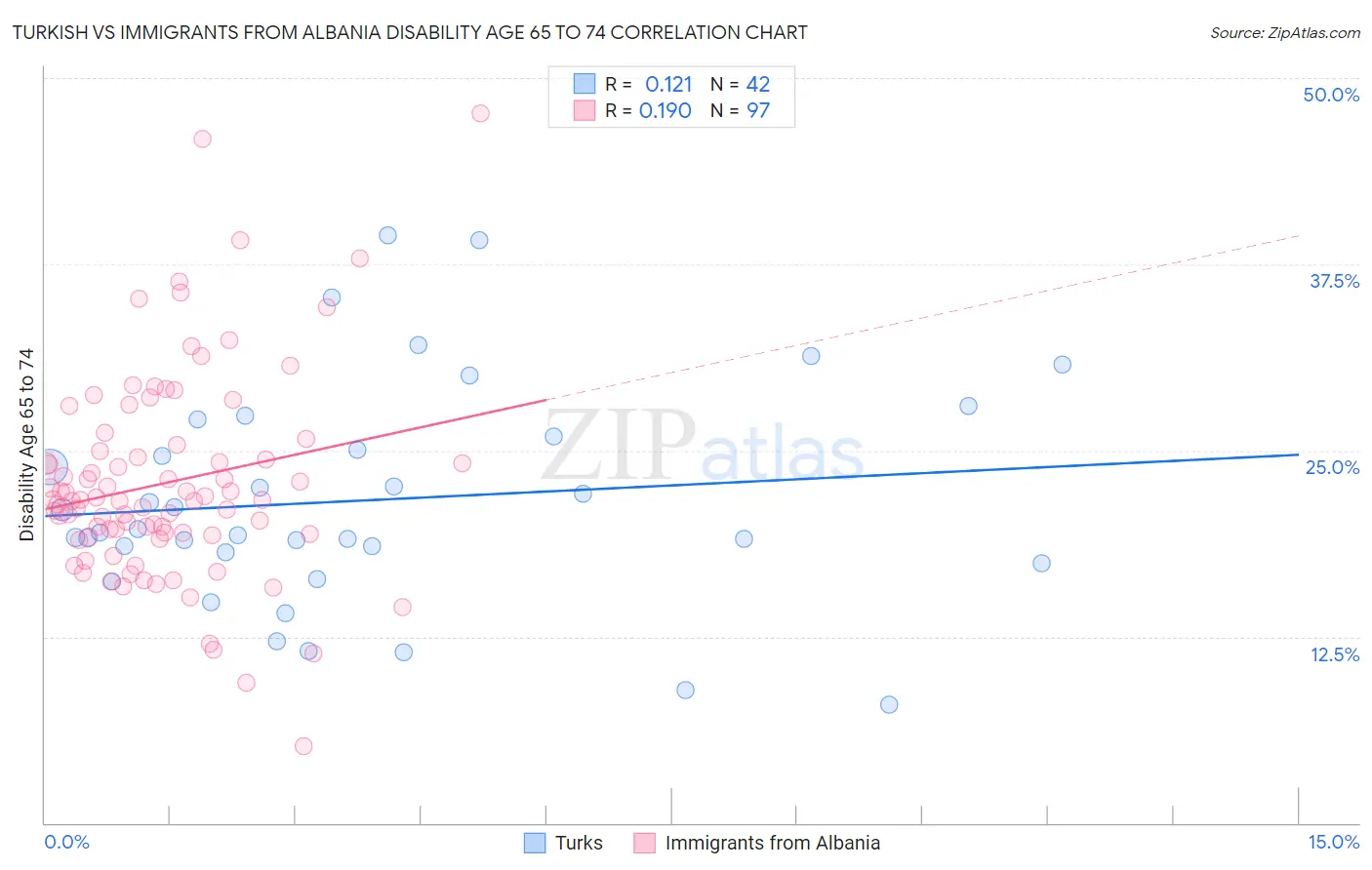 Turkish vs Immigrants from Albania Disability Age 65 to 74