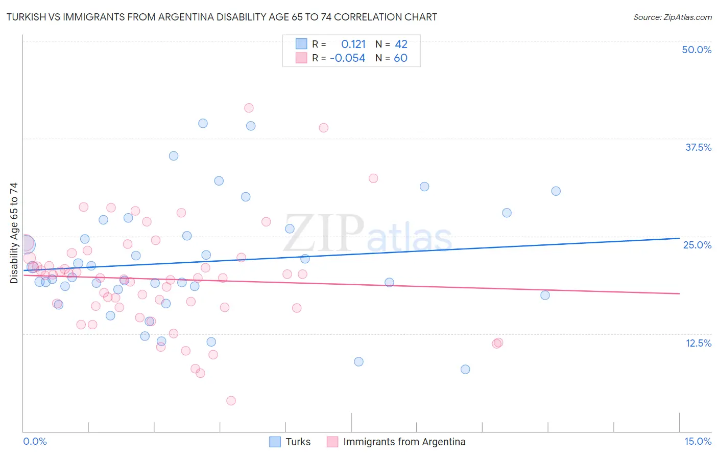 Turkish vs Immigrants from Argentina Disability Age 65 to 74