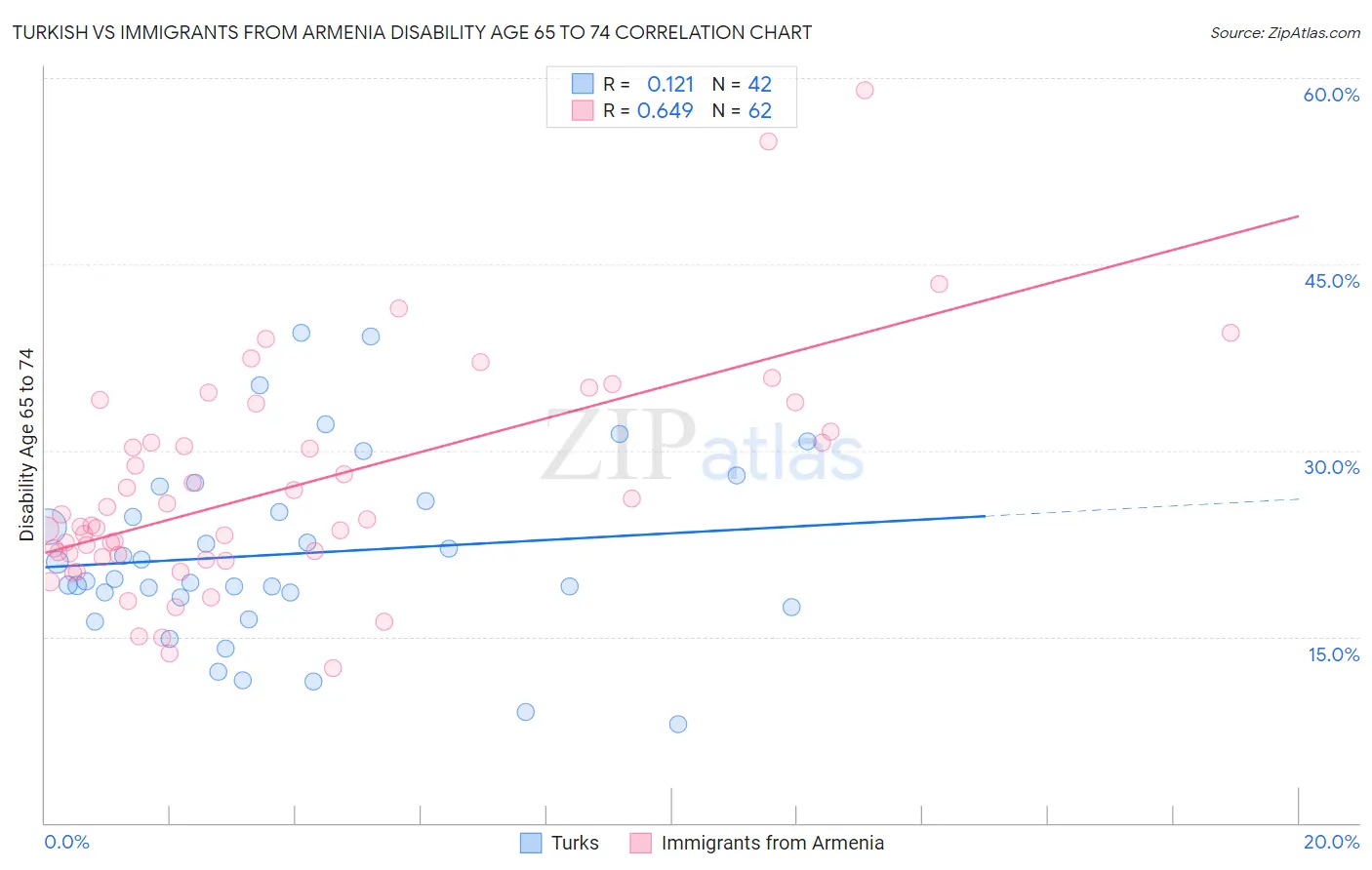 Turkish vs Immigrants from Armenia Disability Age 65 to 74