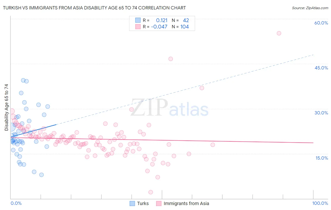 Turkish vs Immigrants from Asia Disability Age 65 to 74