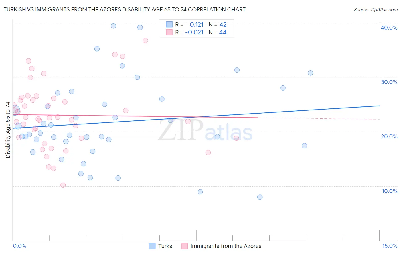 Turkish vs Immigrants from the Azores Disability Age 65 to 74