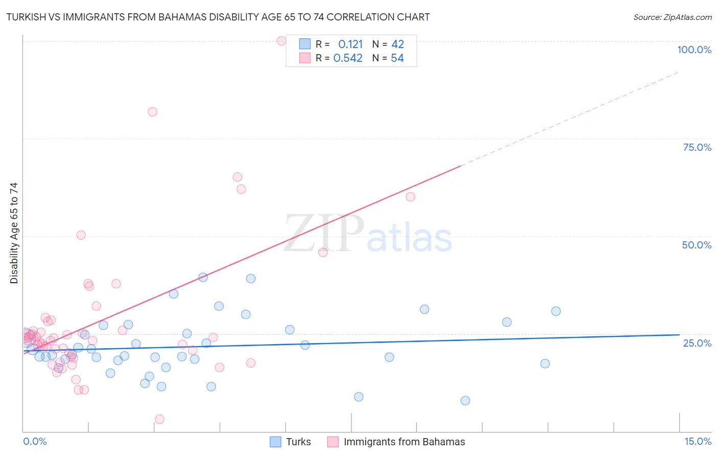 Turkish vs Immigrants from Bahamas Disability Age 65 to 74
