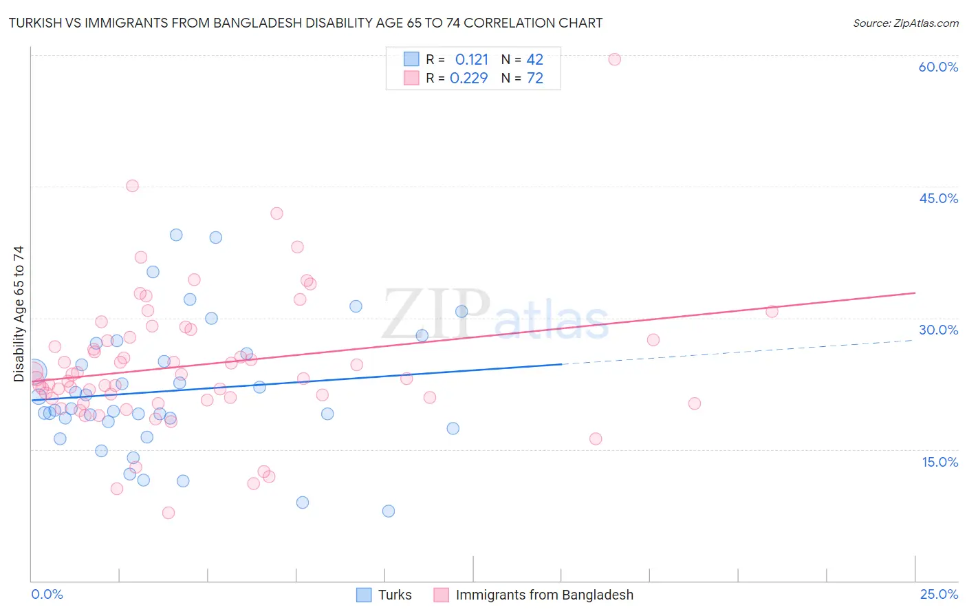 Turkish vs Immigrants from Bangladesh Disability Age 65 to 74