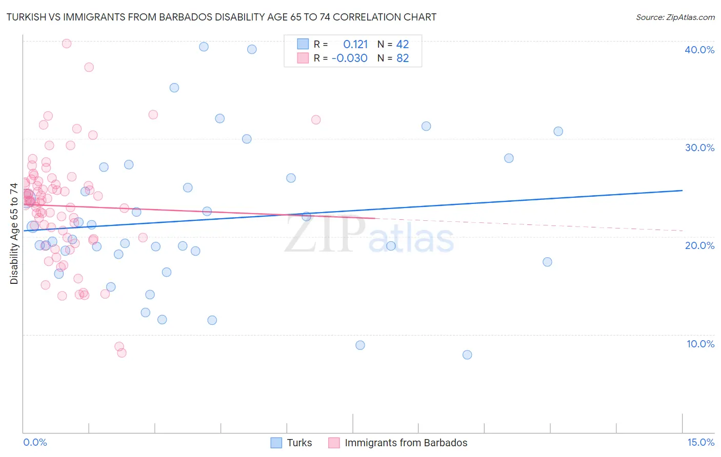 Turkish vs Immigrants from Barbados Disability Age 65 to 74