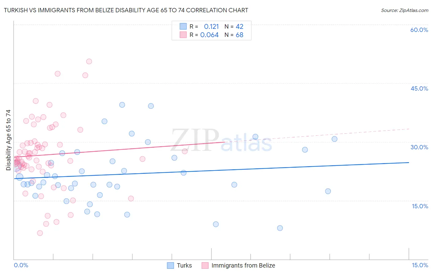 Turkish vs Immigrants from Belize Disability Age 65 to 74