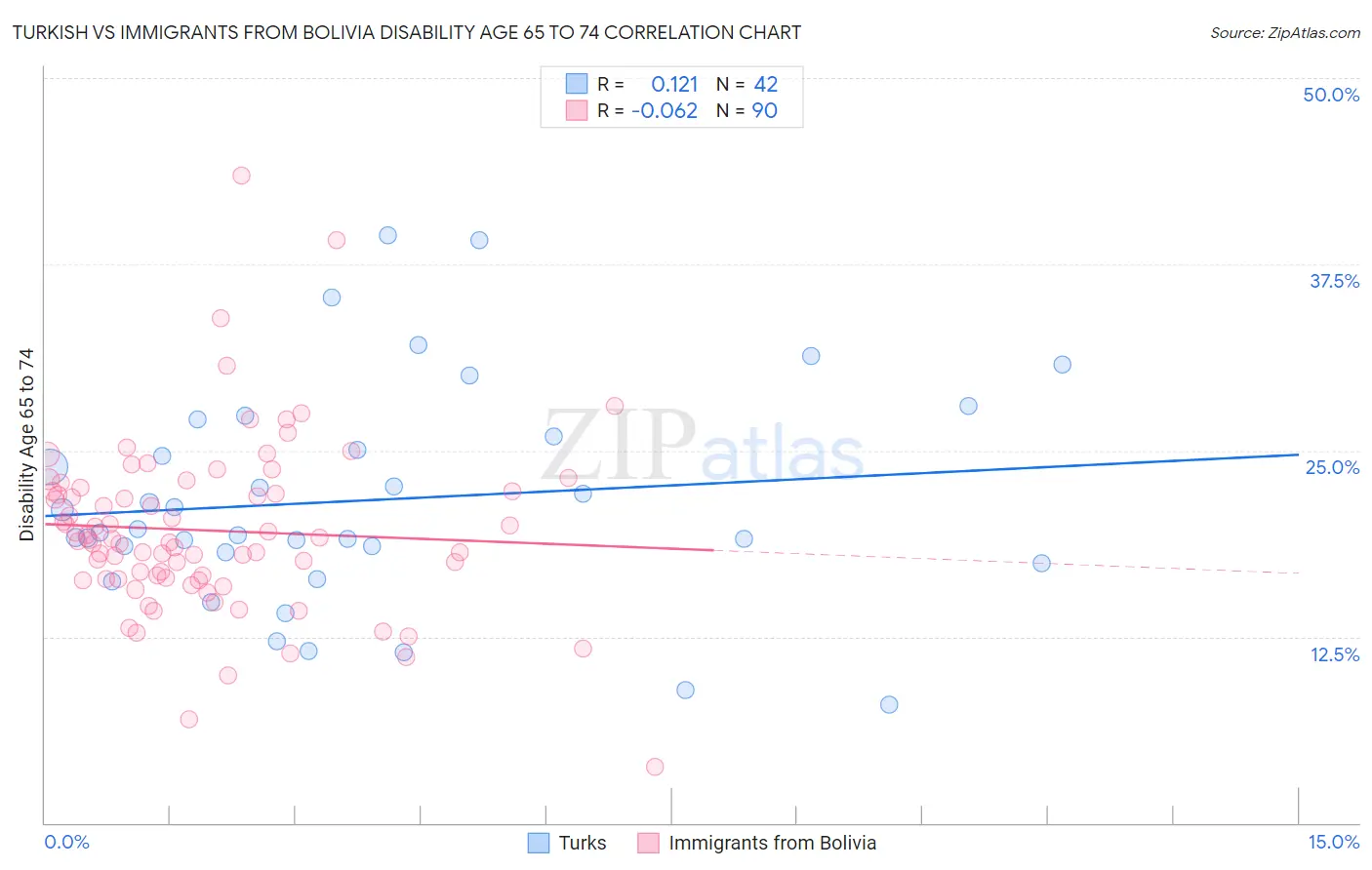 Turkish vs Immigrants from Bolivia Disability Age 65 to 74