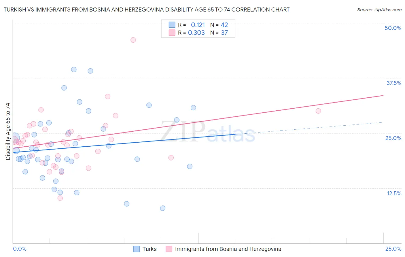 Turkish vs Immigrants from Bosnia and Herzegovina Disability Age 65 to 74