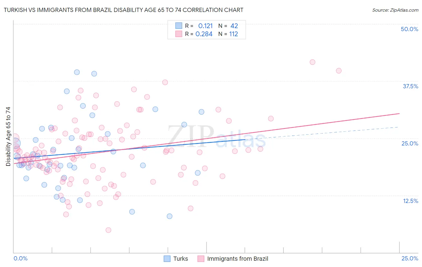 Turkish vs Immigrants from Brazil Disability Age 65 to 74