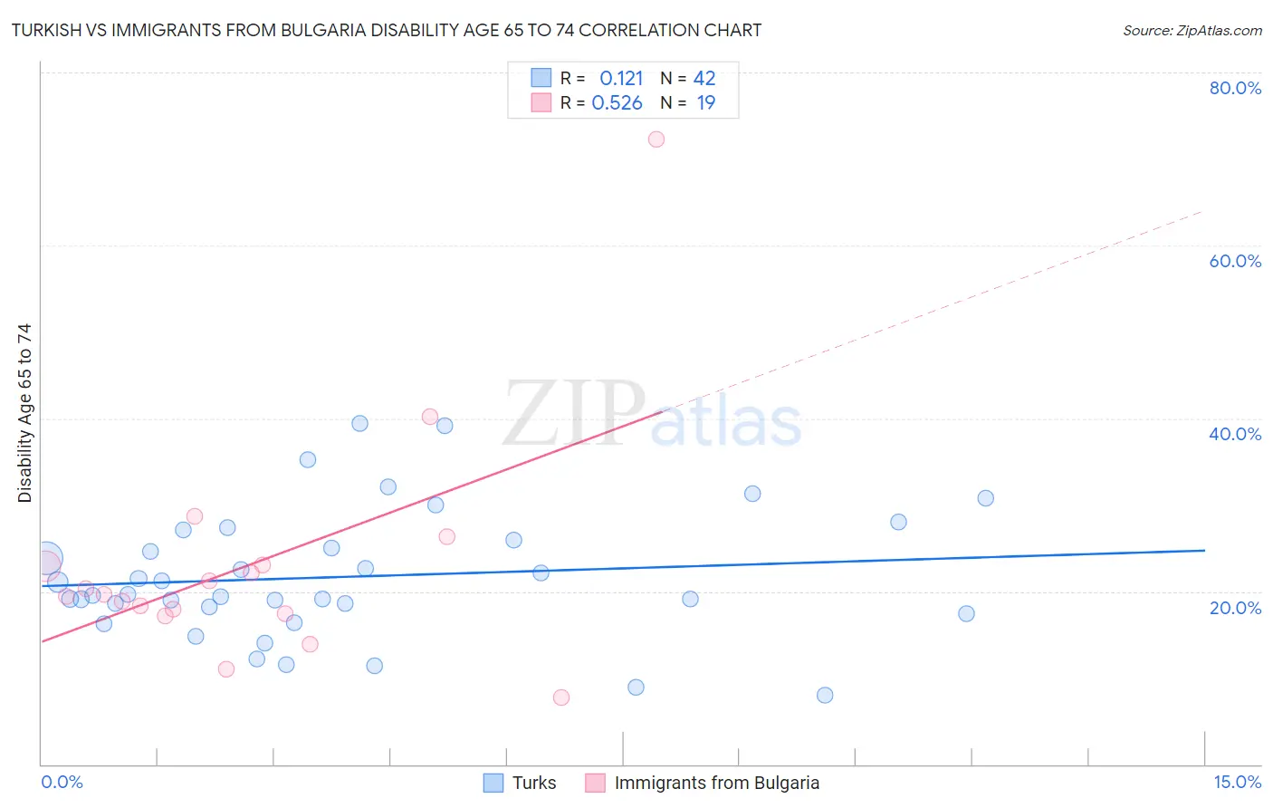 Turkish vs Immigrants from Bulgaria Disability Age 65 to 74