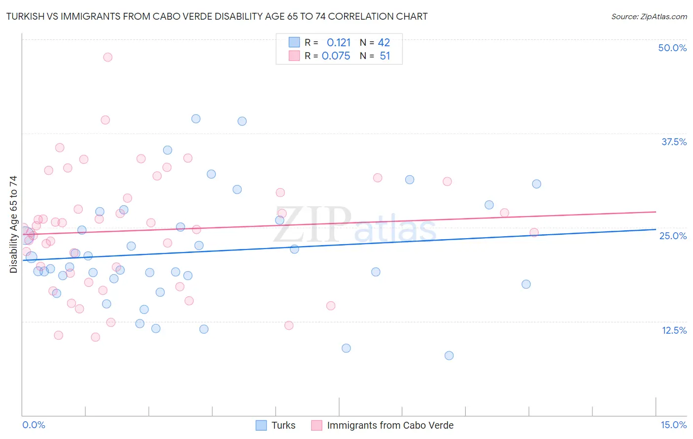 Turkish vs Immigrants from Cabo Verde Disability Age 65 to 74