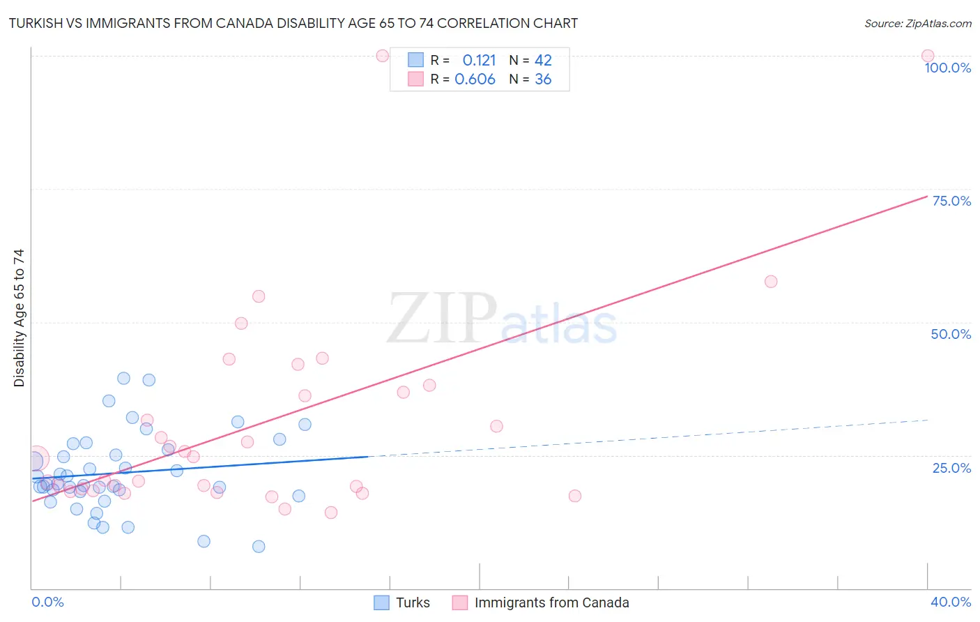 Turkish vs Immigrants from Canada Disability Age 65 to 74