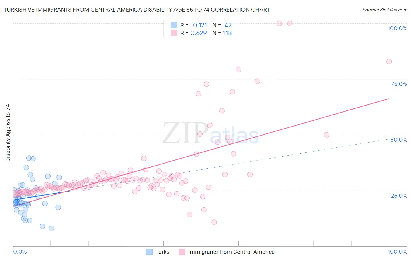 Turkish vs Immigrants from Central America Disability Age 65 to 74