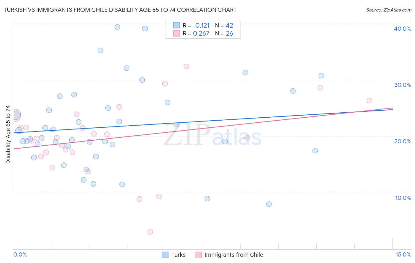 Turkish vs Immigrants from Chile Disability Age 65 to 74