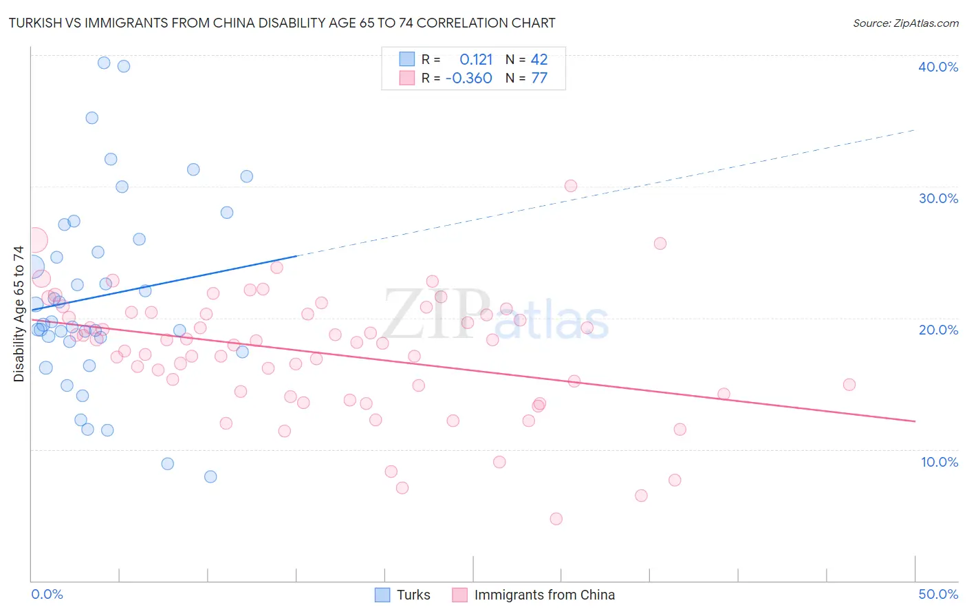 Turkish vs Immigrants from China Disability Age 65 to 74