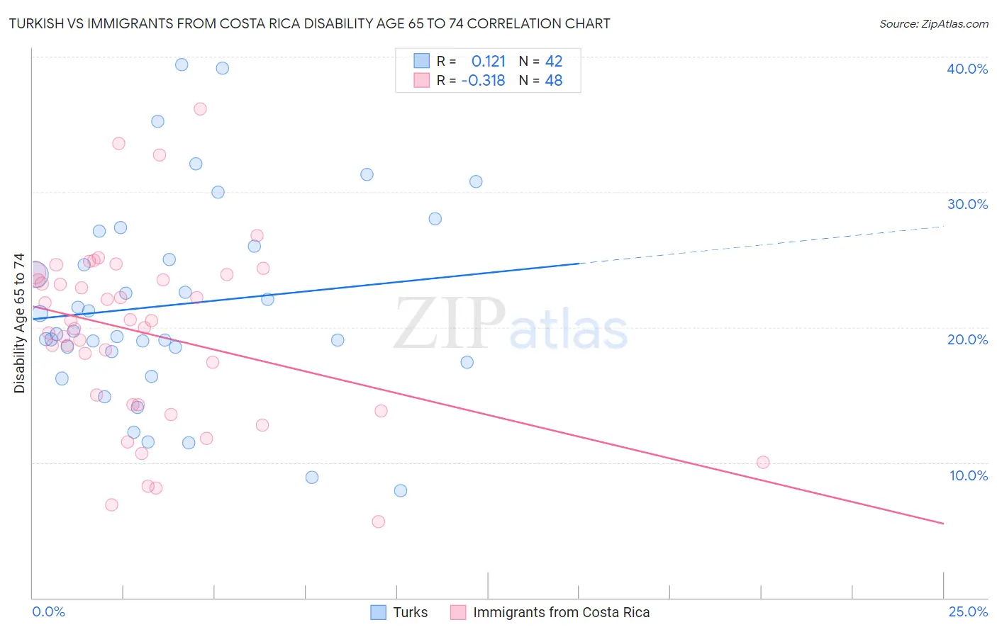 Turkish vs Immigrants from Costa Rica Disability Age 65 to 74