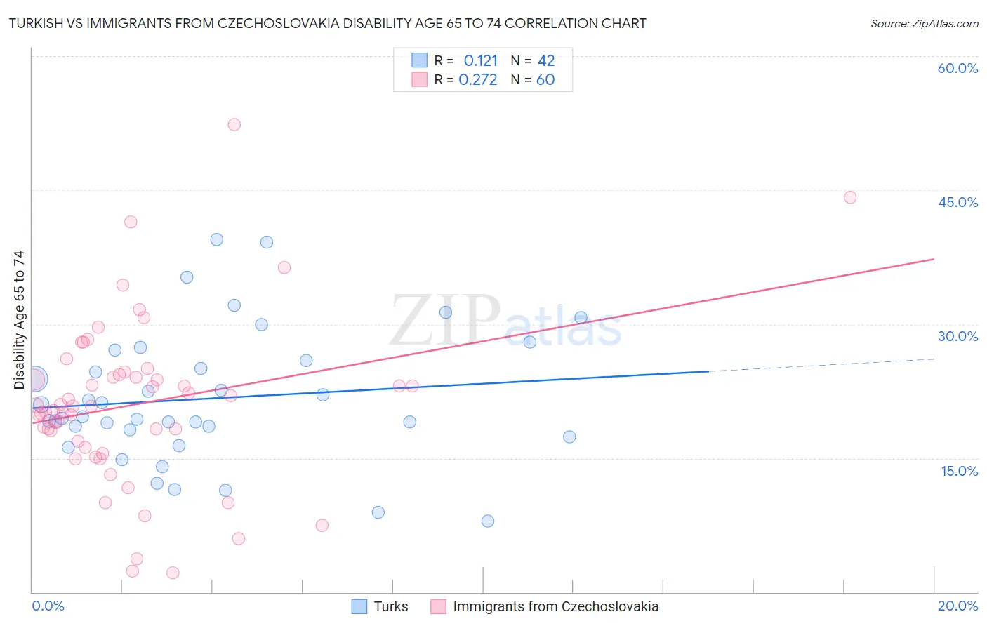 Turkish vs Immigrants from Czechoslovakia Disability Age 65 to 74