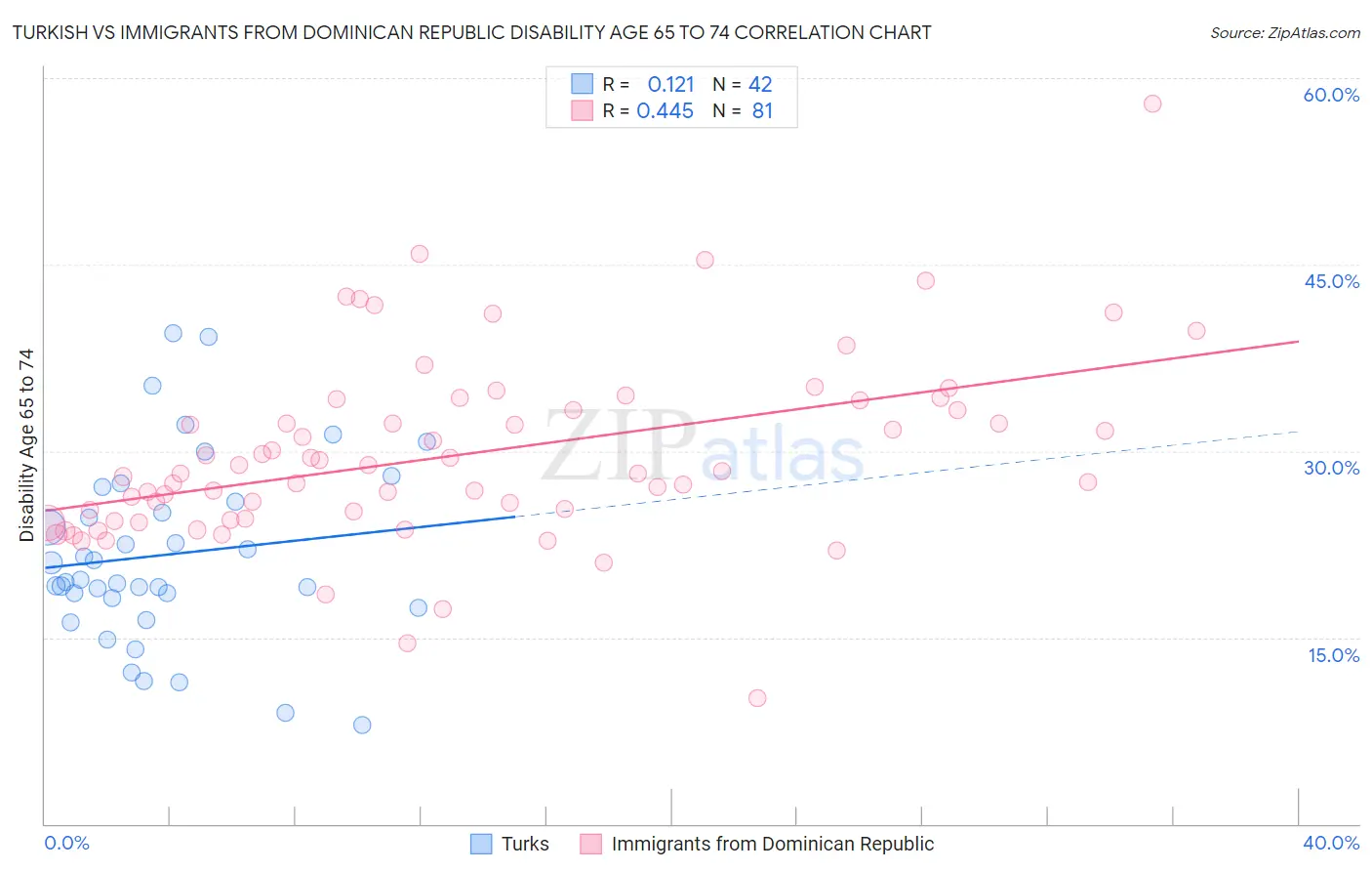 Turkish vs Immigrants from Dominican Republic Disability Age 65 to 74