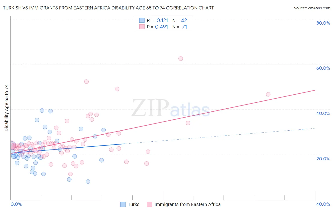 Turkish vs Immigrants from Eastern Africa Disability Age 65 to 74