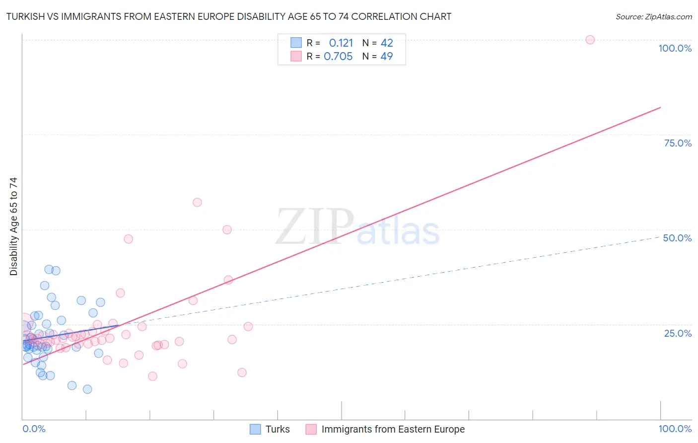 Turkish vs Immigrants from Eastern Europe Disability Age 65 to 74