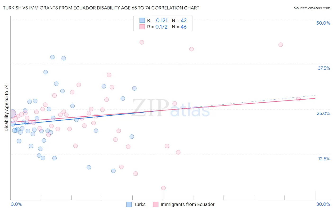 Turkish vs Immigrants from Ecuador Disability Age 65 to 74