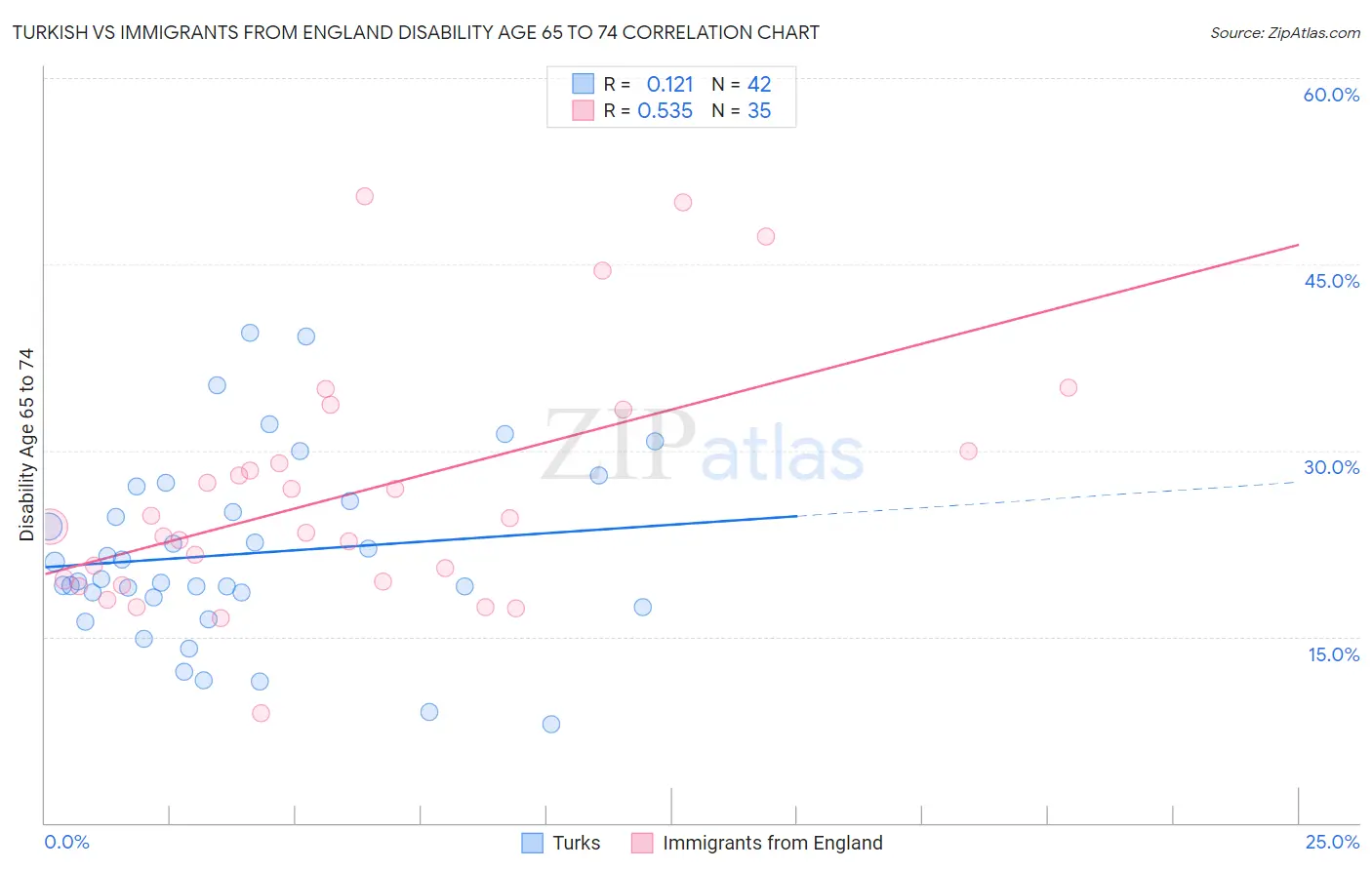 Turkish vs Immigrants from England Disability Age 65 to 74