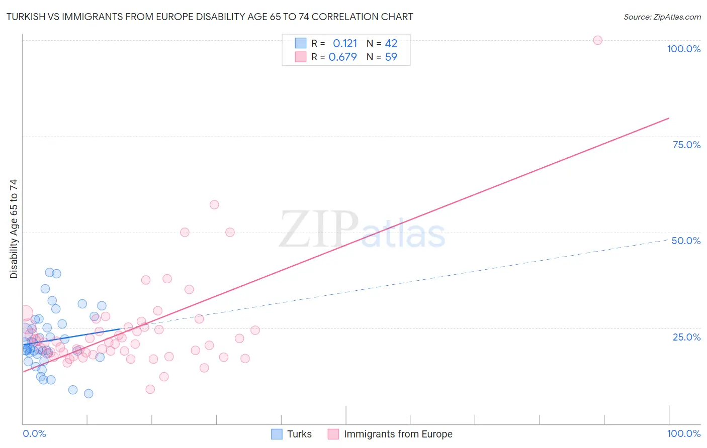 Turkish vs Immigrants from Europe Disability Age 65 to 74