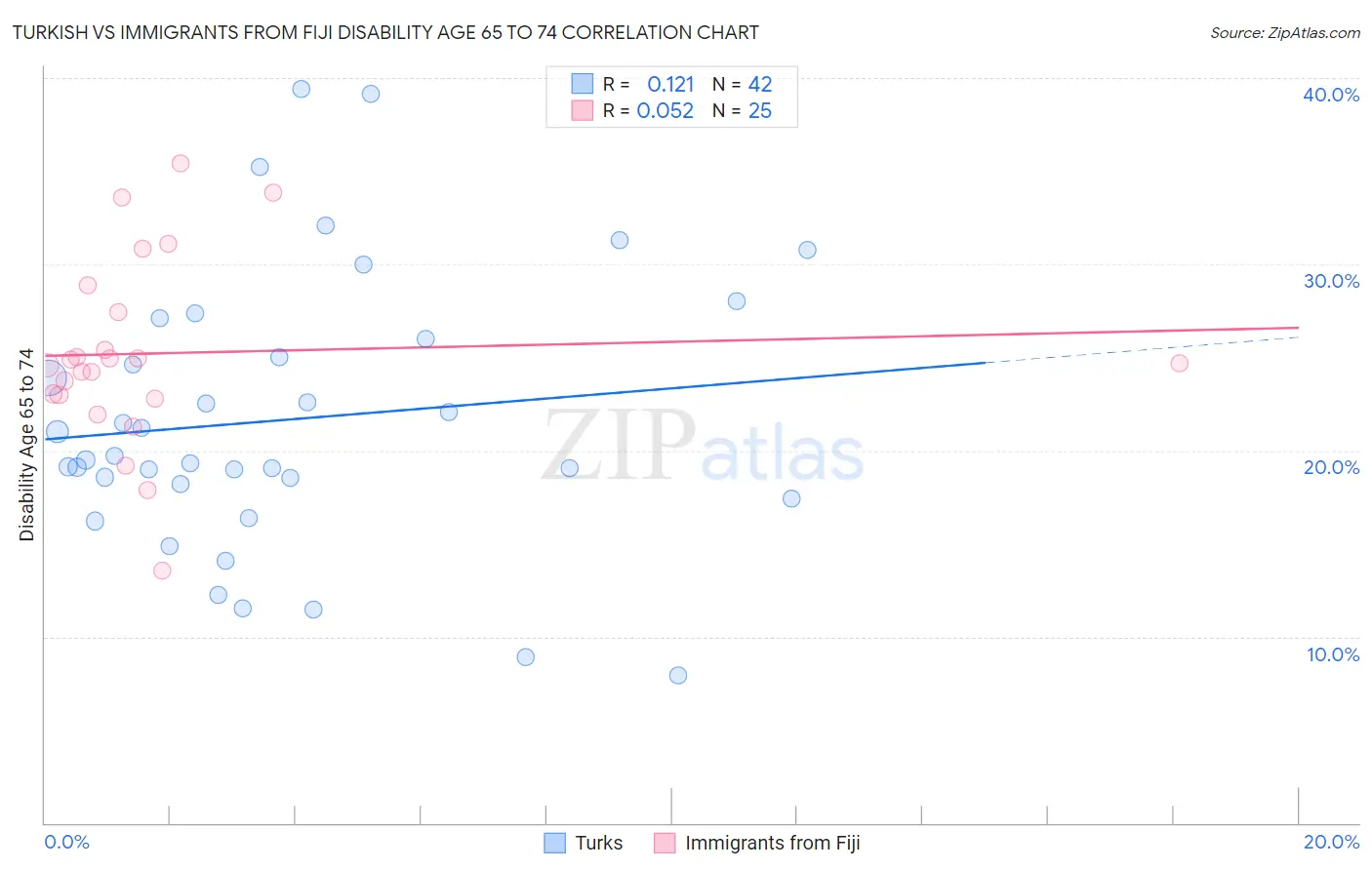 Turkish vs Immigrants from Fiji Disability Age 65 to 74