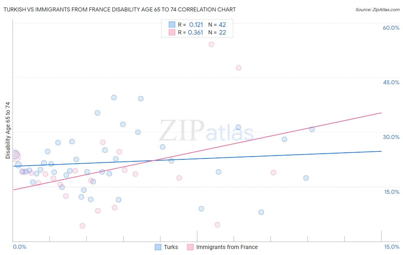 Turkish vs Immigrants from France Disability Age 65 to 74