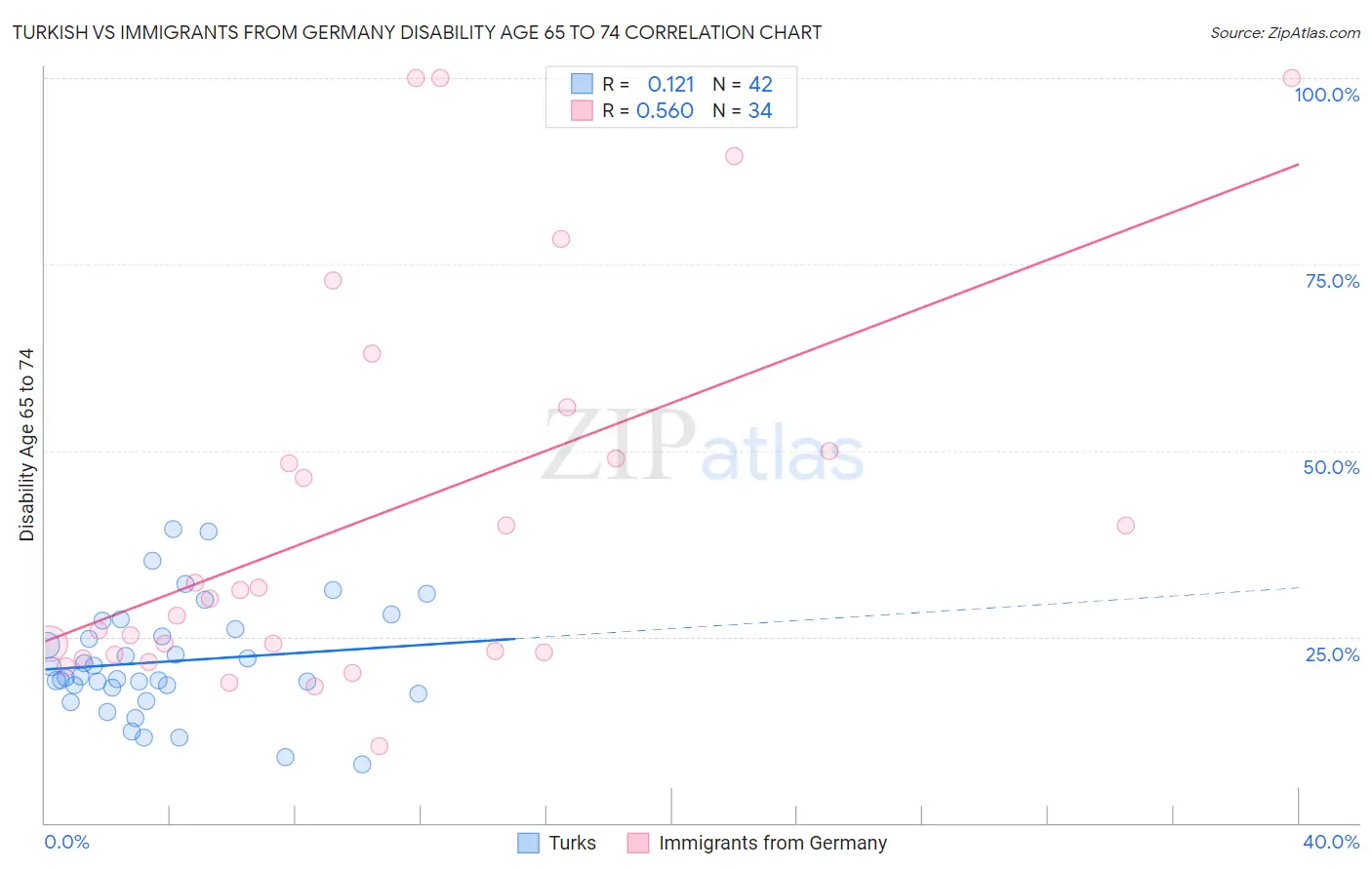 Turkish vs Immigrants from Germany Disability Age 65 to 74