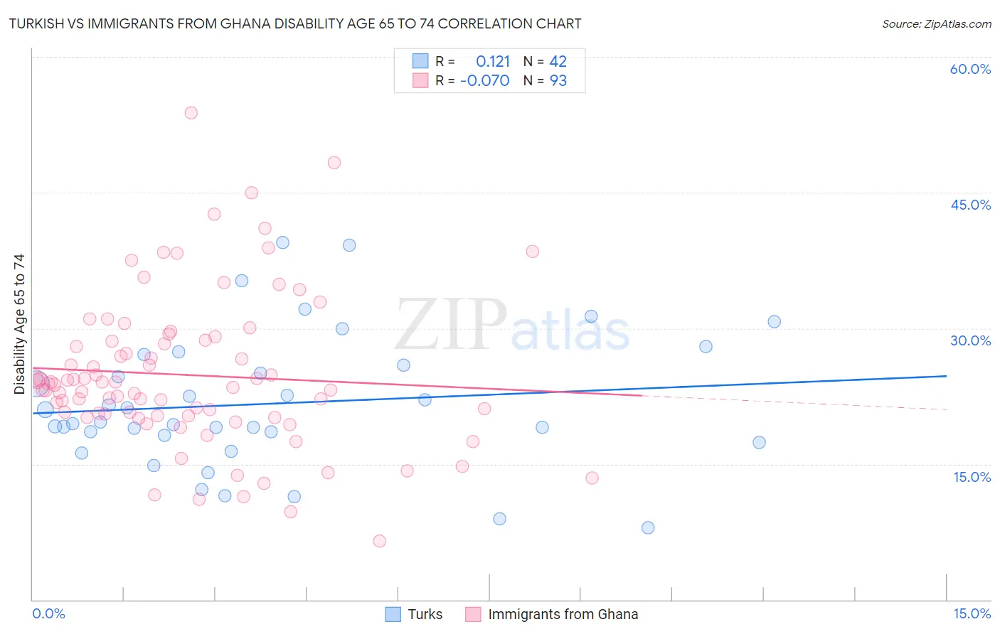 Turkish vs Immigrants from Ghana Disability Age 65 to 74