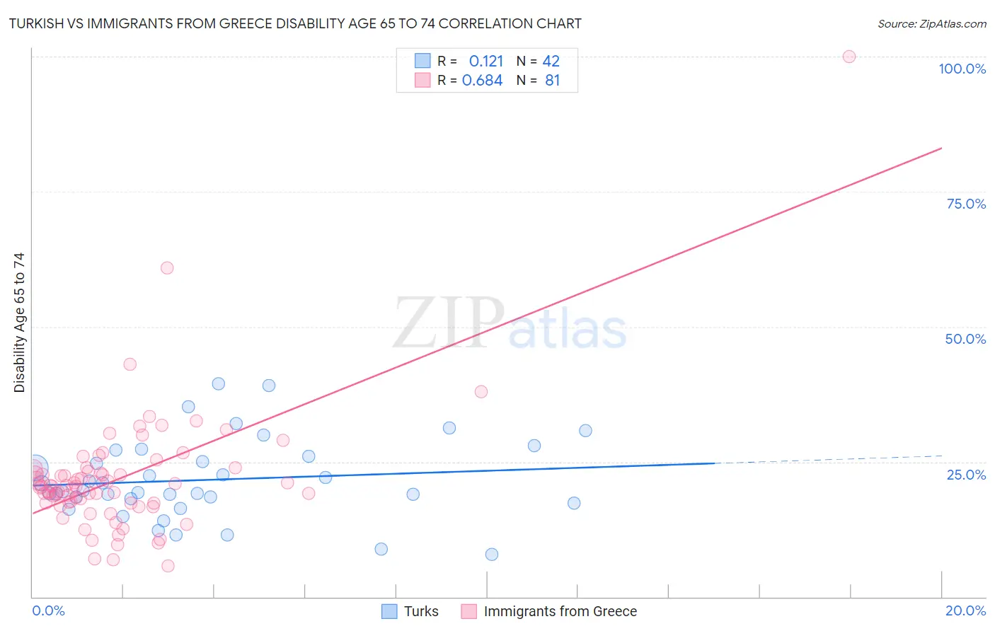 Turkish vs Immigrants from Greece Disability Age 65 to 74
