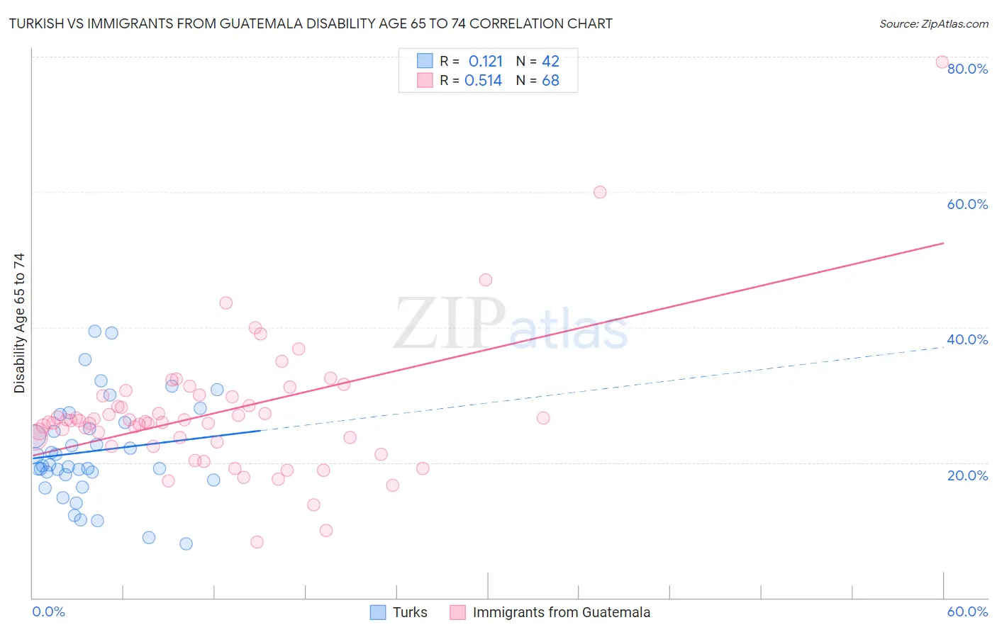 Turkish vs Immigrants from Guatemala Disability Age 65 to 74