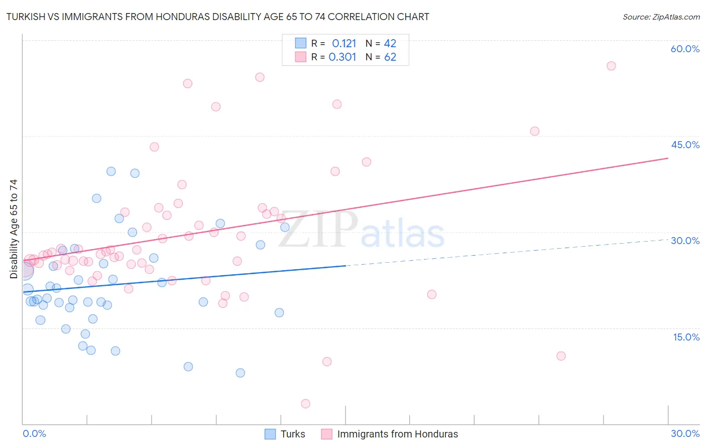 Turkish vs Immigrants from Honduras Disability Age 65 to 74