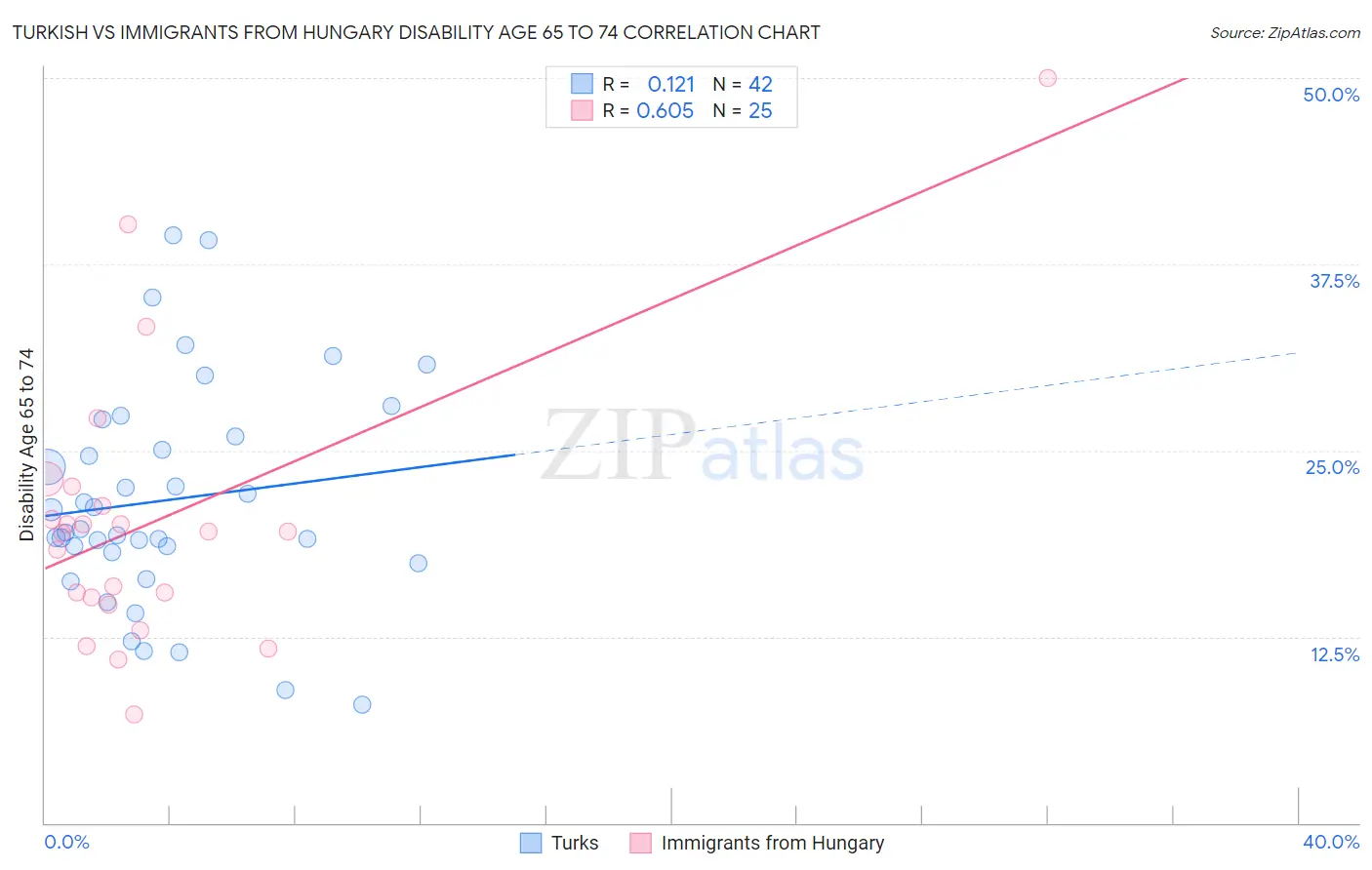 Turkish vs Immigrants from Hungary Disability Age 65 to 74