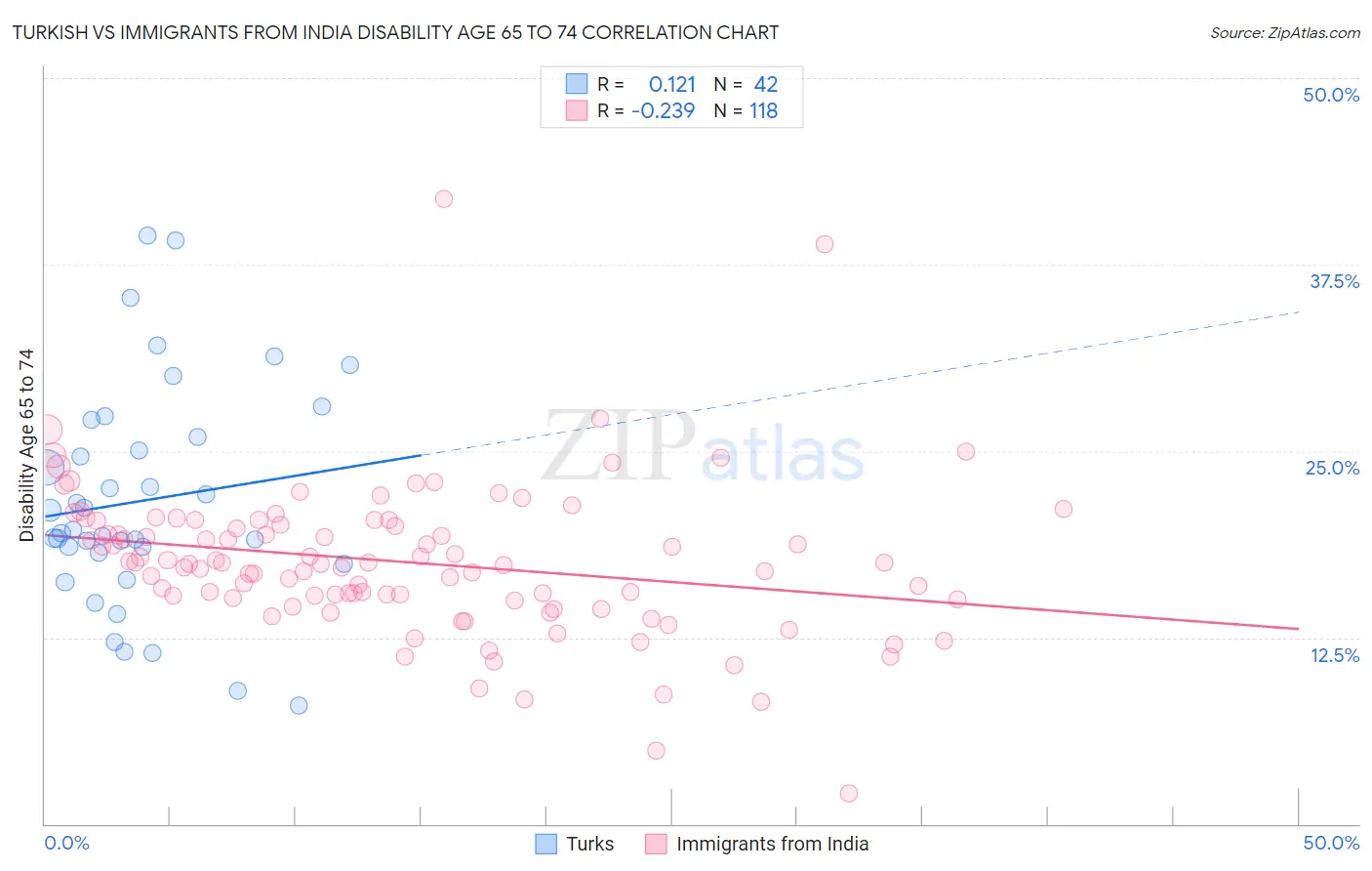 Turkish vs Immigrants from India Disability Age 65 to 74