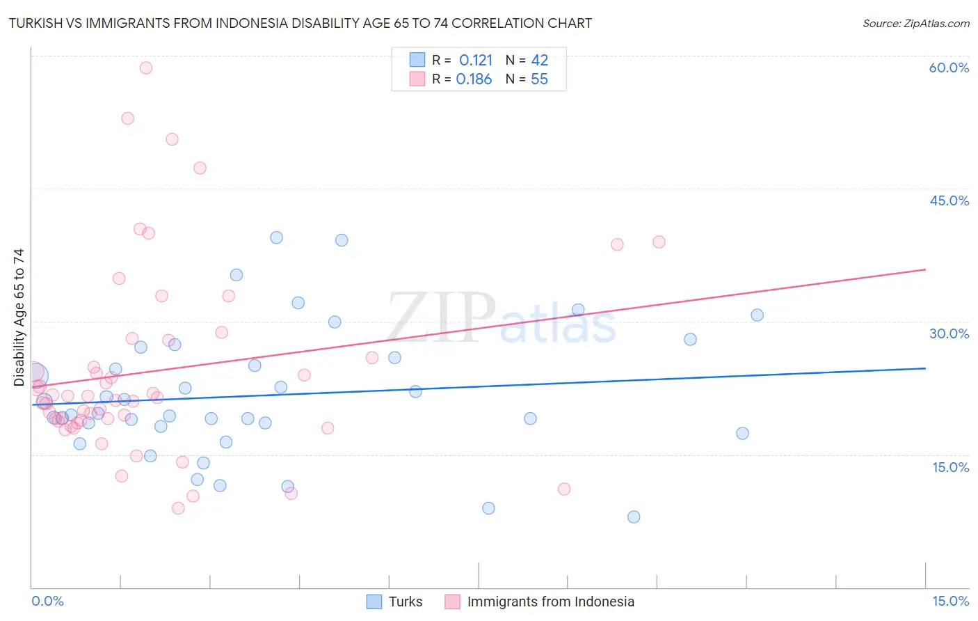 Turkish vs Immigrants from Indonesia Disability Age 65 to 74