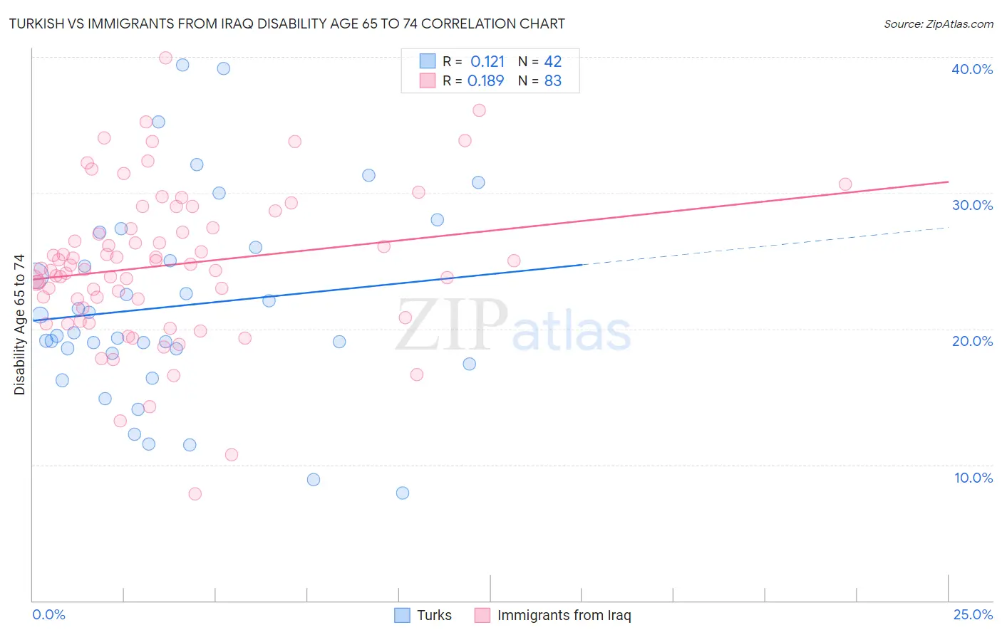 Turkish vs Immigrants from Iraq Disability Age 65 to 74