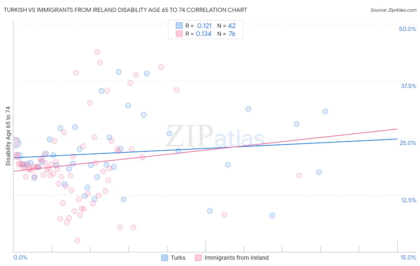 Turkish vs Immigrants from Ireland Disability Age 65 to 74