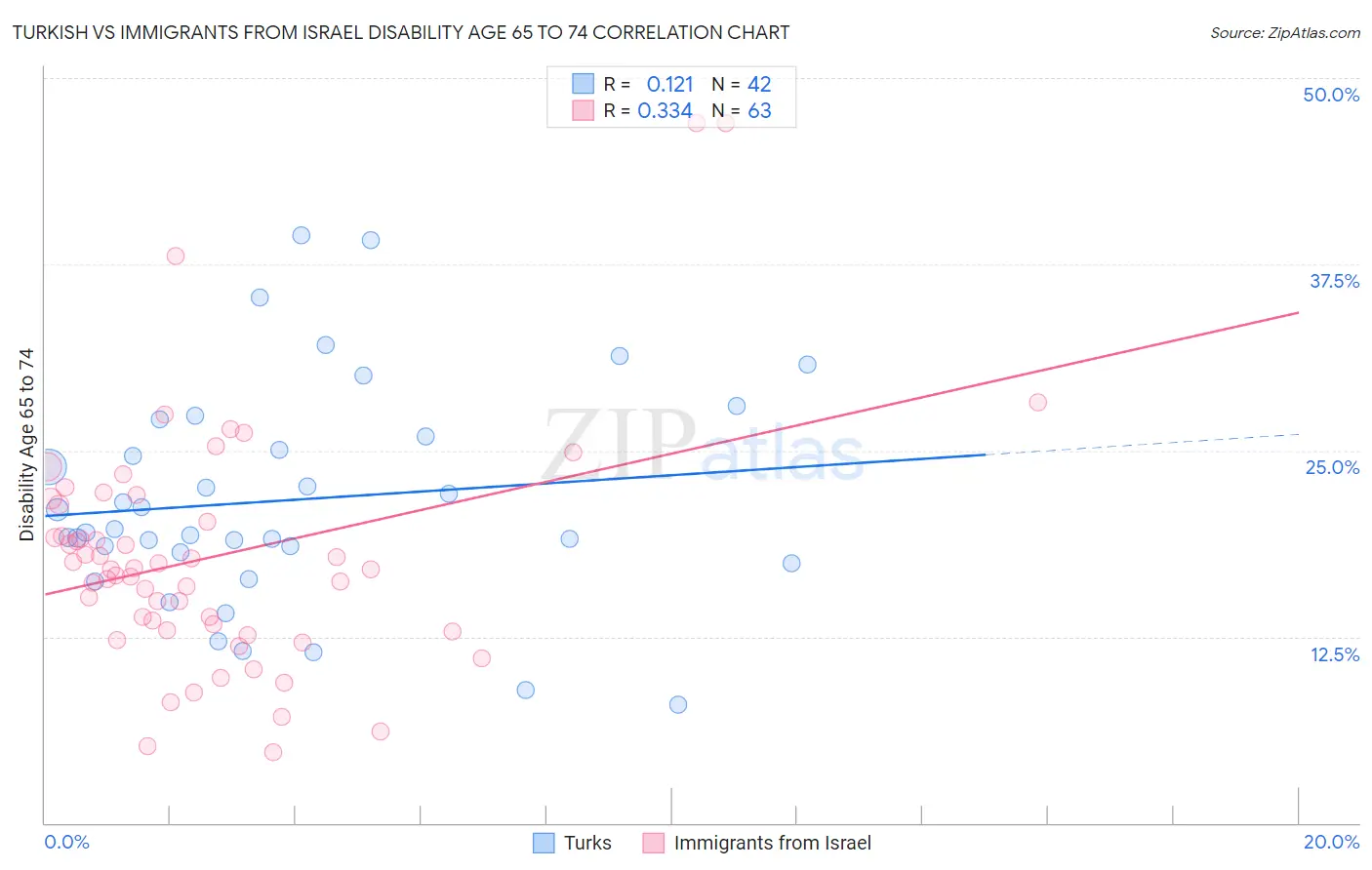 Turkish vs Immigrants from Israel Disability Age 65 to 74