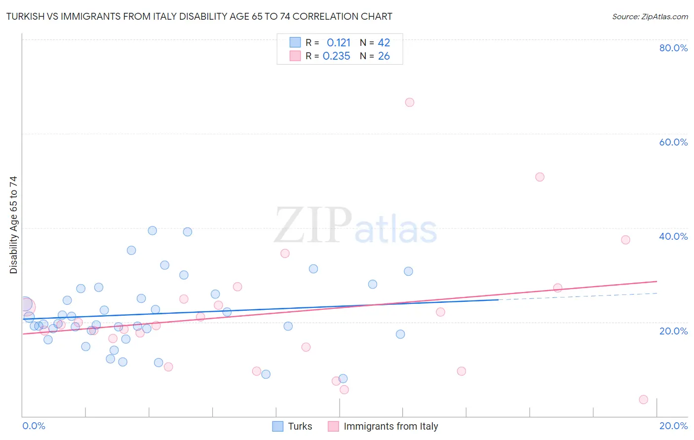 Turkish vs Immigrants from Italy Disability Age 65 to 74