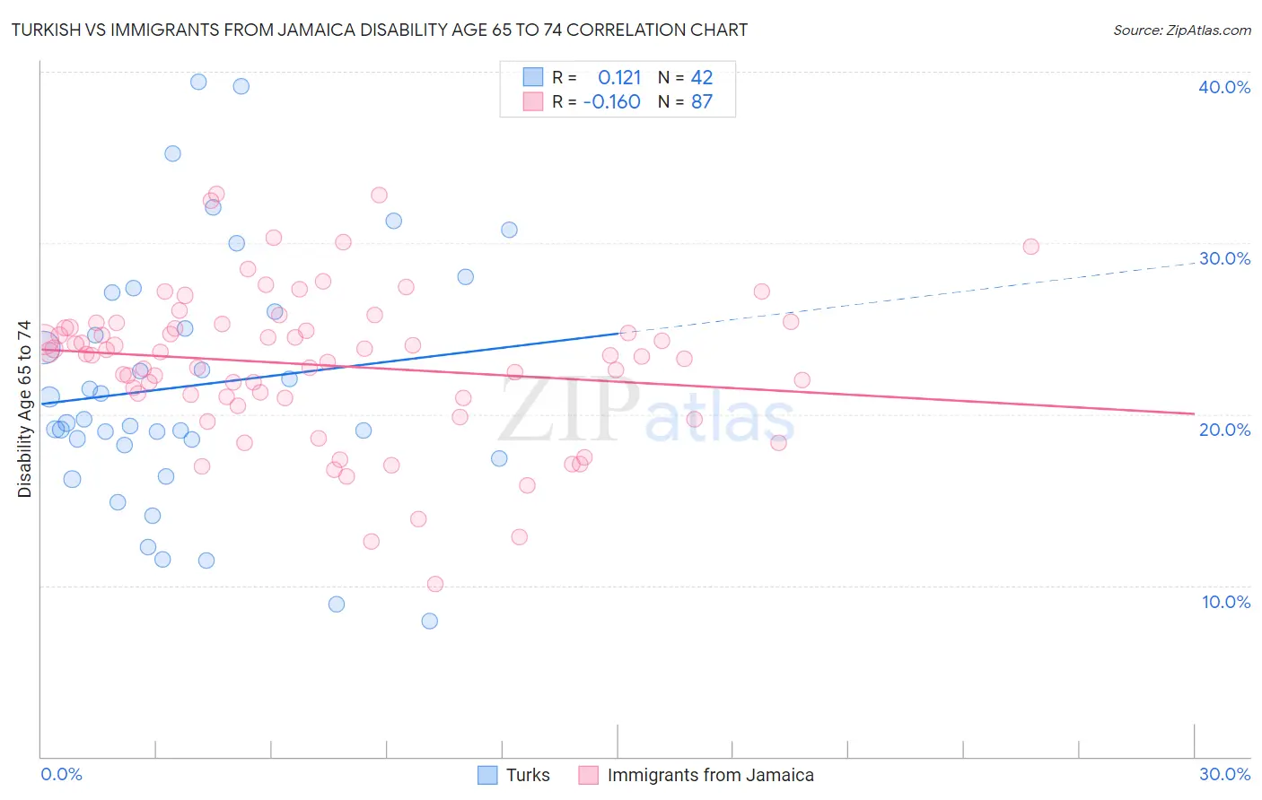 Turkish vs Immigrants from Jamaica Disability Age 65 to 74