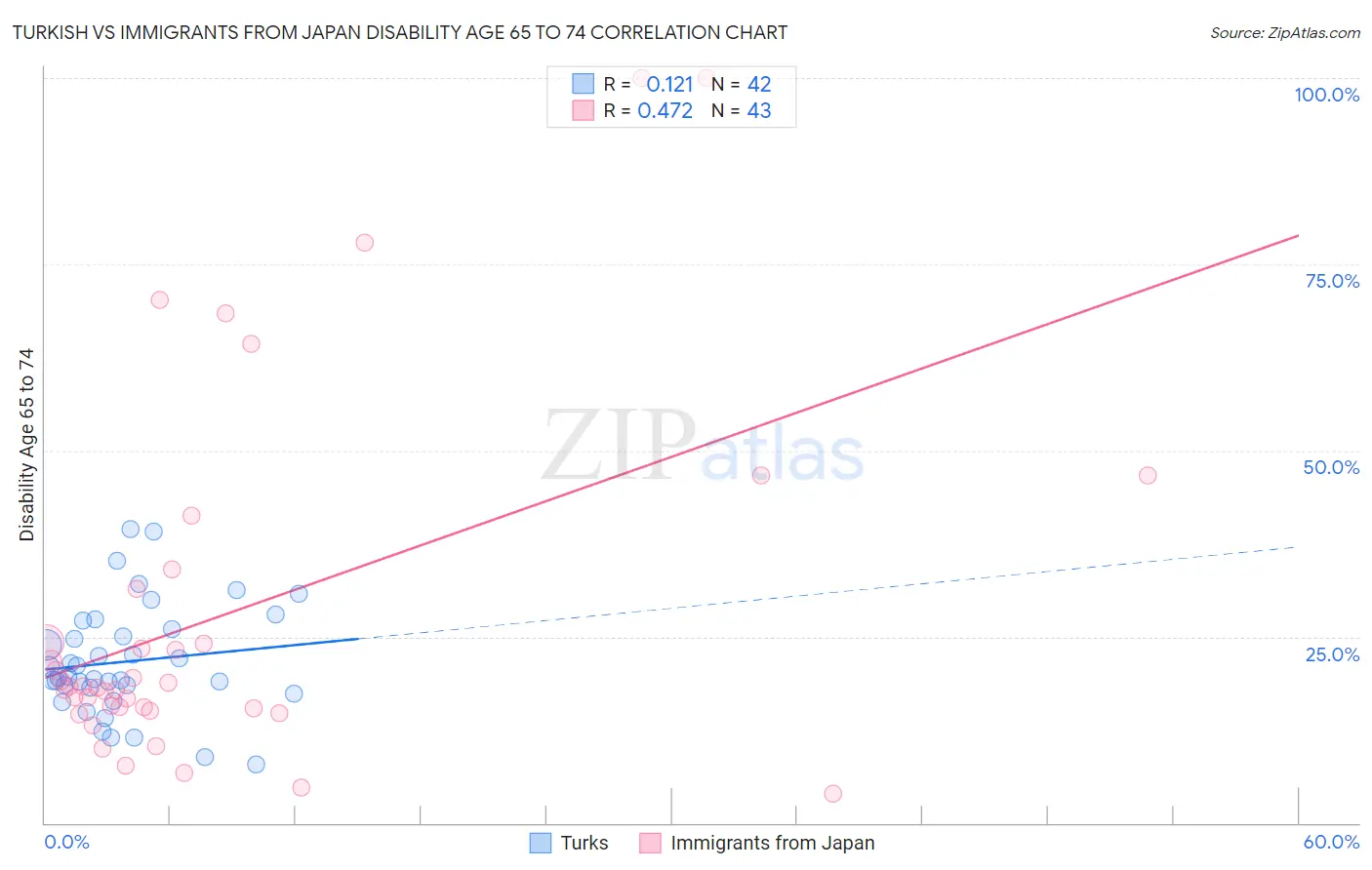 Turkish vs Immigrants from Japan Disability Age 65 to 74