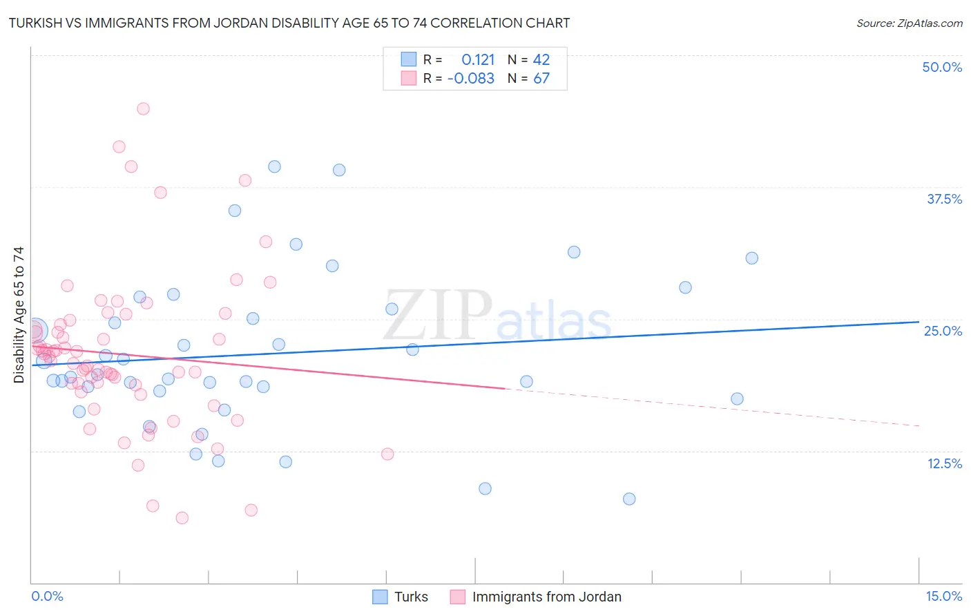 Turkish vs Immigrants from Jordan Disability Age 65 to 74