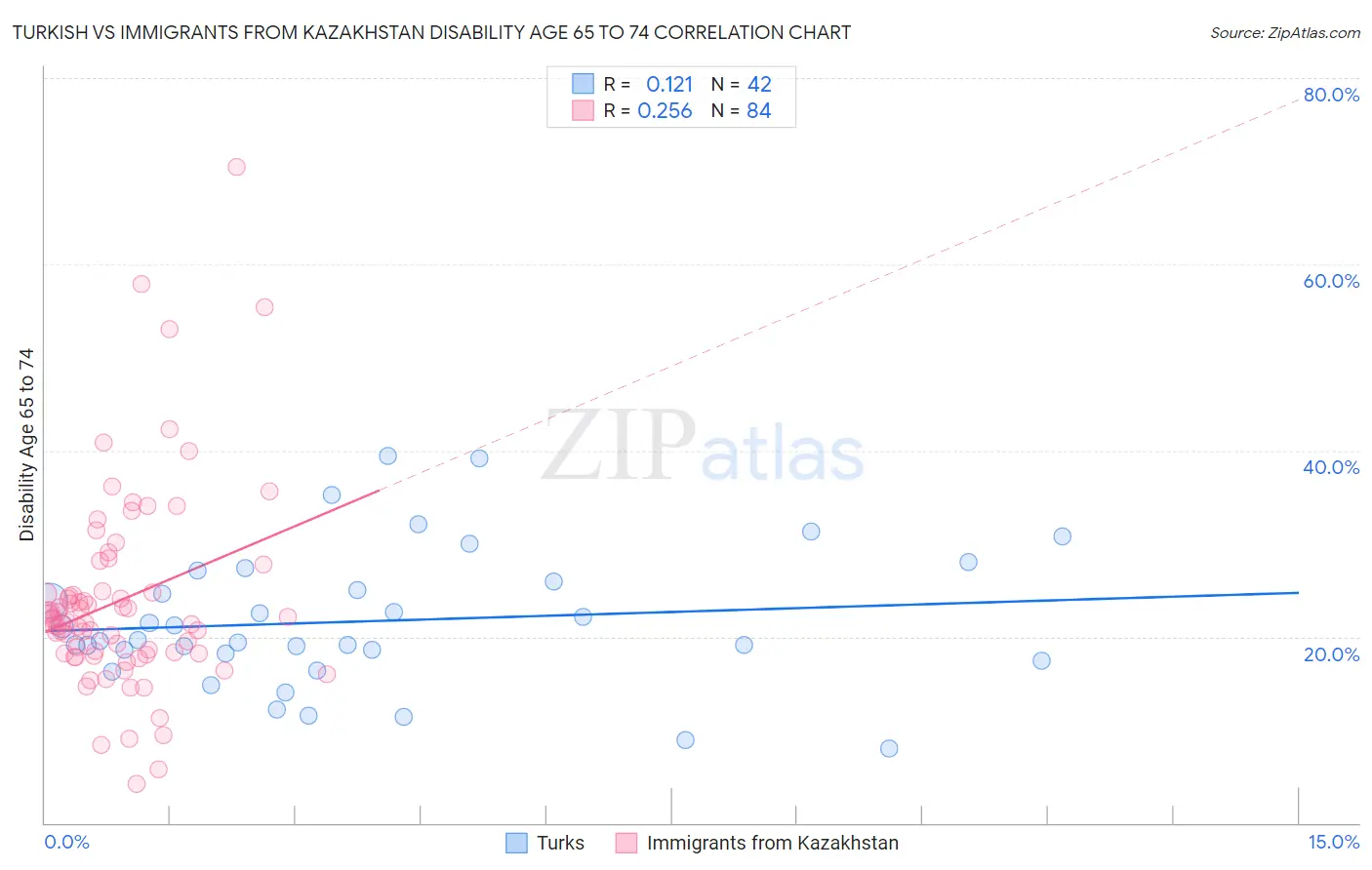 Turkish vs Immigrants from Kazakhstan Disability Age 65 to 74