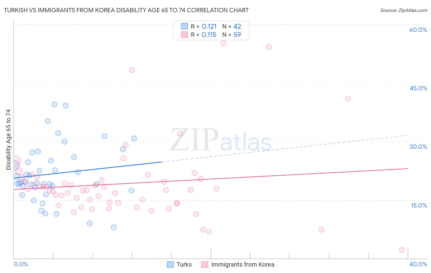 Turkish vs Immigrants from Korea Disability Age 65 to 74