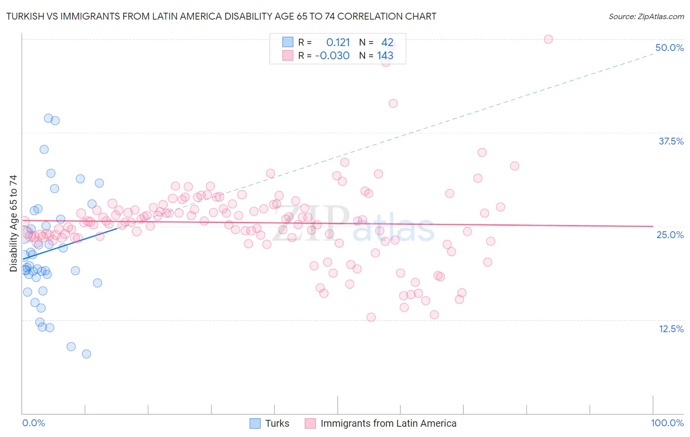 Turkish vs Immigrants from Latin America Disability Age 65 to 74