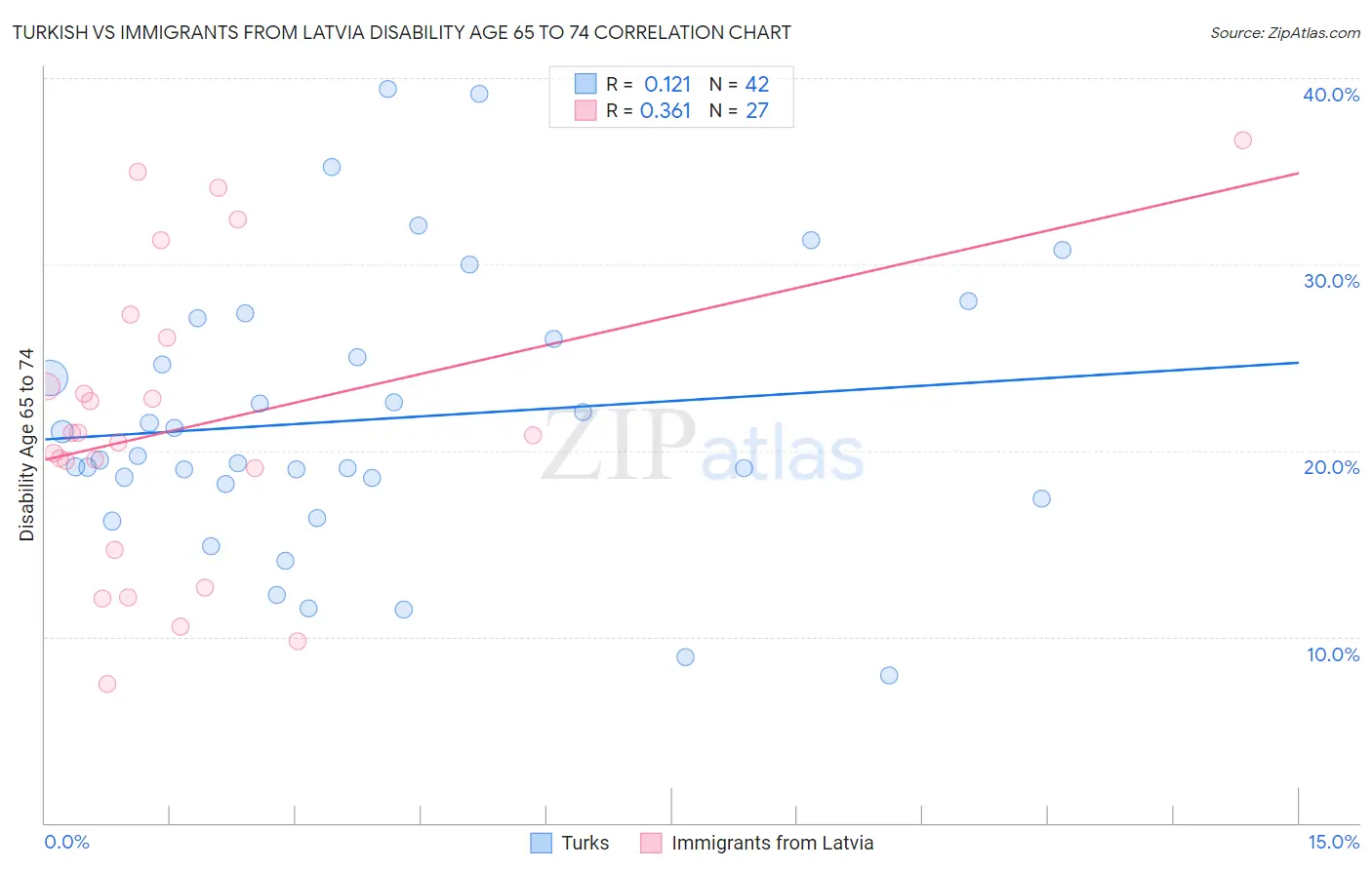Turkish vs Immigrants from Latvia Disability Age 65 to 74