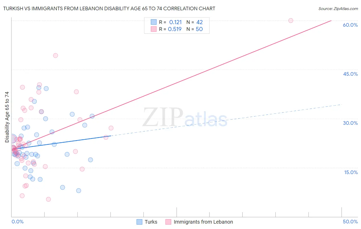 Turkish vs Immigrants from Lebanon Disability Age 65 to 74