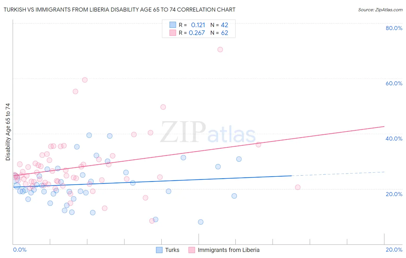 Turkish vs Immigrants from Liberia Disability Age 65 to 74